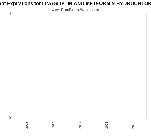 pharmaceutical patent expirations by year and by tradename