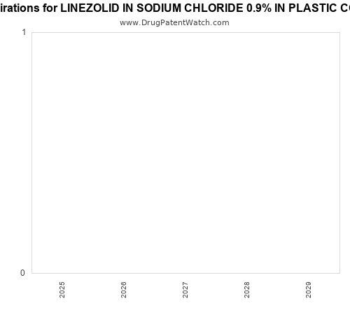 pharmaceutical patent expirations by year and by tradename