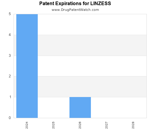 pharmaceutical patent expirations by year and by tradename