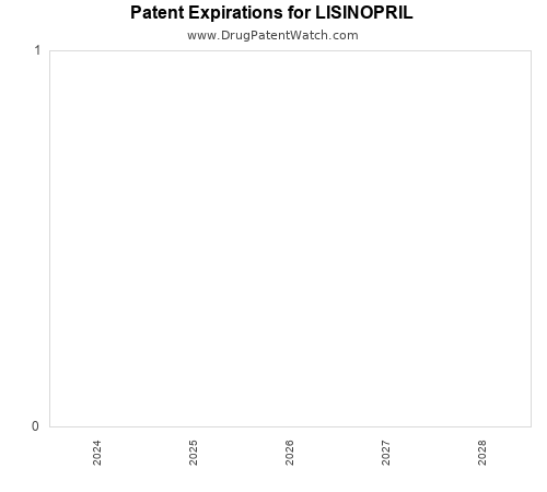 pharmaceutical patent expirations by year and by tradename