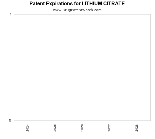 pharmaceutical patent expirations by year and by tradename