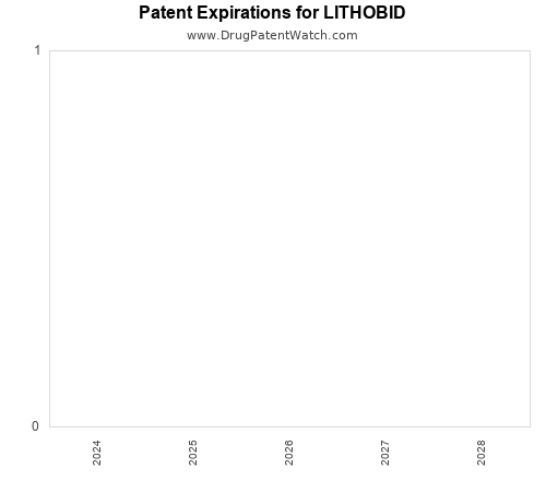 pharmaceutical patent expirations by year and by tradename