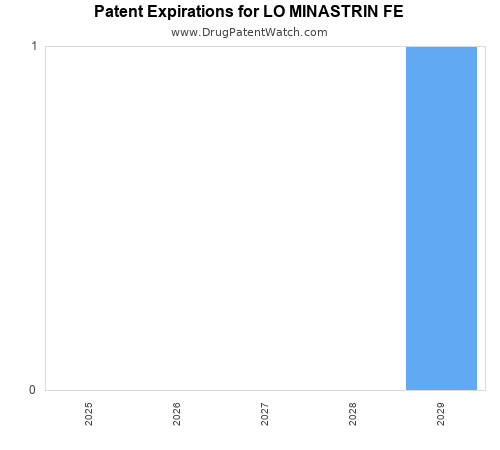 pharmaceutical patent expirations by year and by tradename