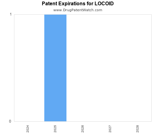 pharmaceutical patent expirations by year and by tradename