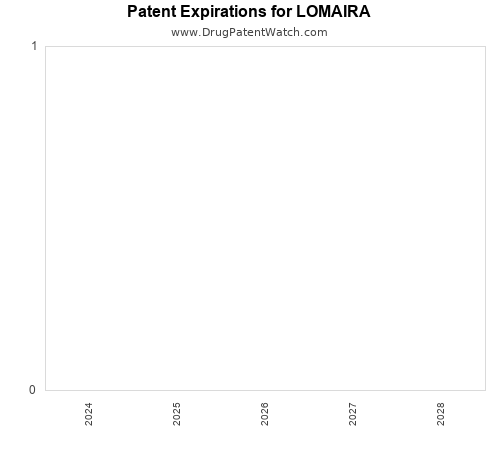 pharmaceutical patent expirations by year and by tradename