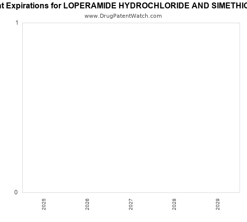 pharmaceutical patent expirations by year and by tradename
