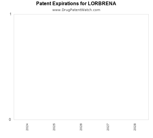 pharmaceutical patent expirations by year and by tradename