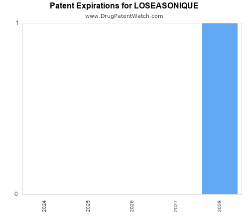 pharmaceutical patent expirations by year and by tradename