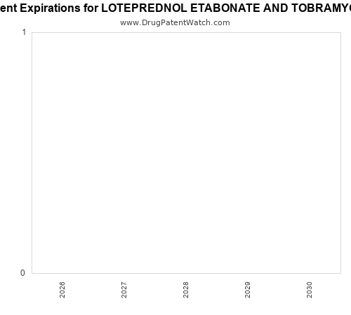 pharmaceutical patent expirations by year and by tradename