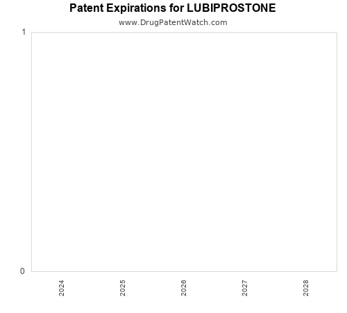 pharmaceutical patent expirations by year and by tradename