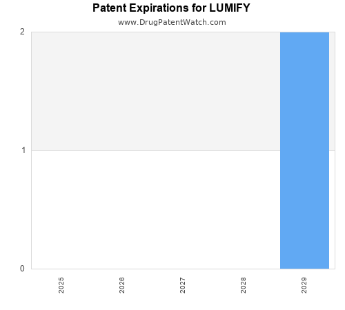 pharmaceutical patent expirations by year and by tradename