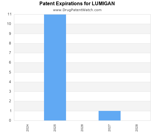 pharmaceutical patent expirations by year and by tradename