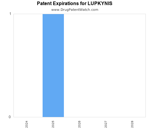 pharmaceutical patent expirations by year and by tradename