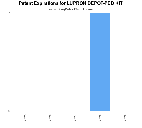 pharmaceutical patent expirations by year and by tradename