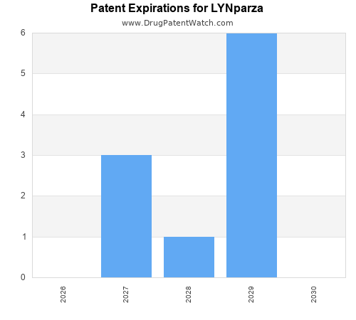 pharmaceutical patent expirations by year and by tradename