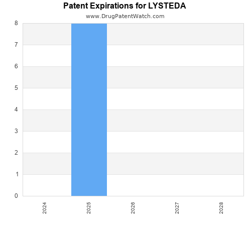 pharmaceutical patent expirations by year and by tradename