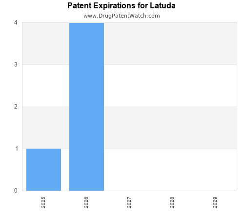 pharmaceutical patent expirations by year and by tradename
