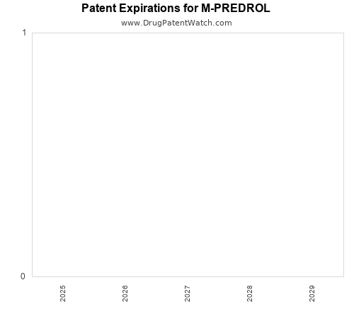 pharmaceutical patent expirations by year and by tradename