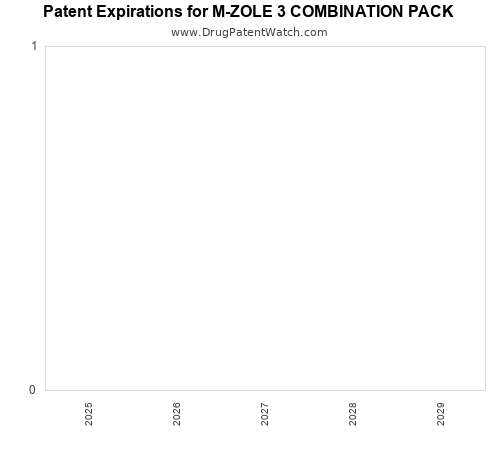 pharmaceutical patent expirations by year and by tradename