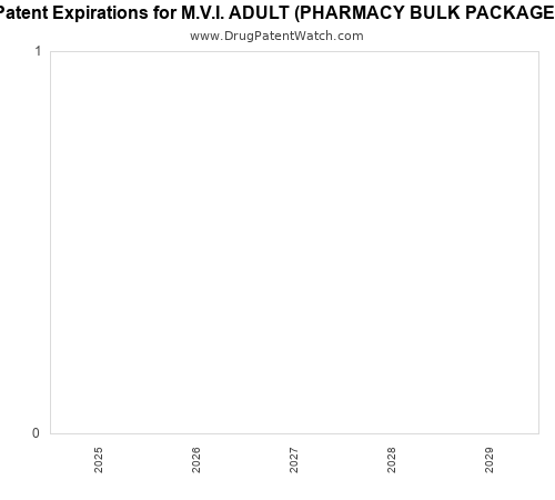pharmaceutical patent expirations by year and by tradename