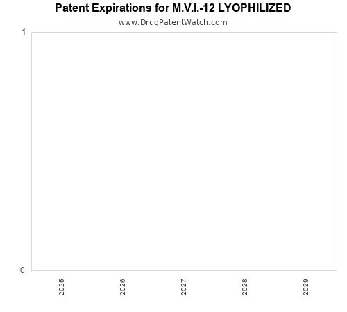 pharmaceutical patent expirations by year and by tradename