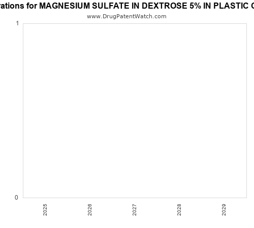pharmaceutical patent expirations by year and by tradename