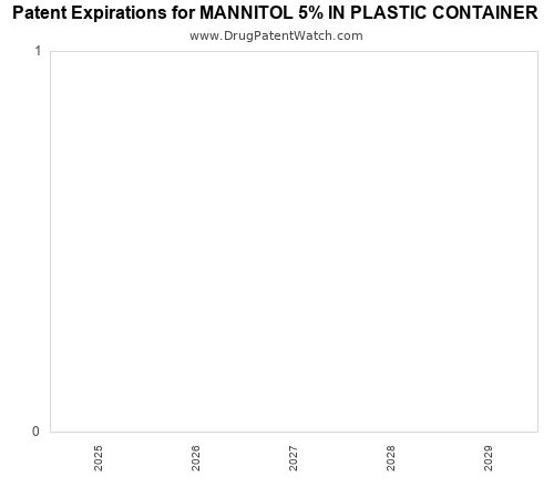 pharmaceutical patent expirations by year and by tradename