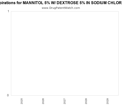 pharmaceutical patent expirations by year and by tradename