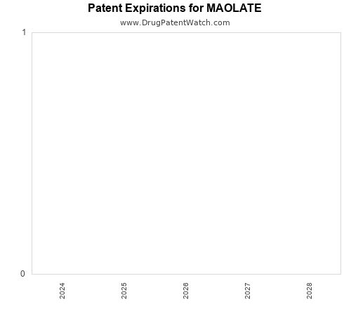 pharmaceutical patent expirations by year and by tradename