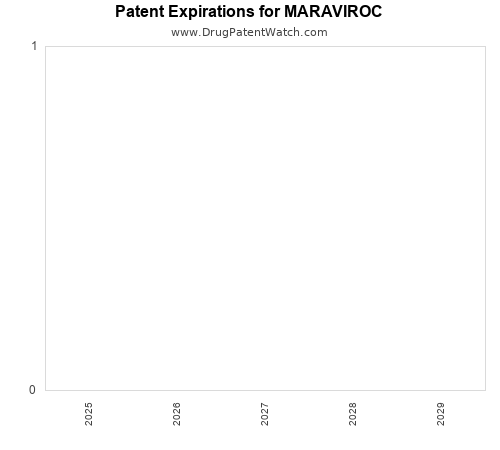 pharmaceutical patent expirations by year and by tradename