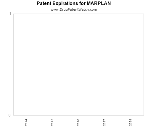 pharmaceutical patent expirations by year and by tradename