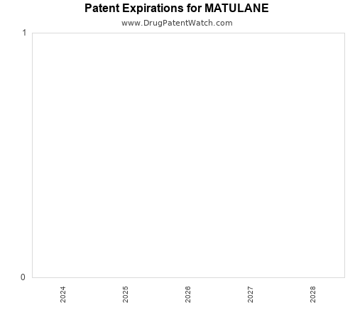 pharmaceutical patent expirations by year and by tradename