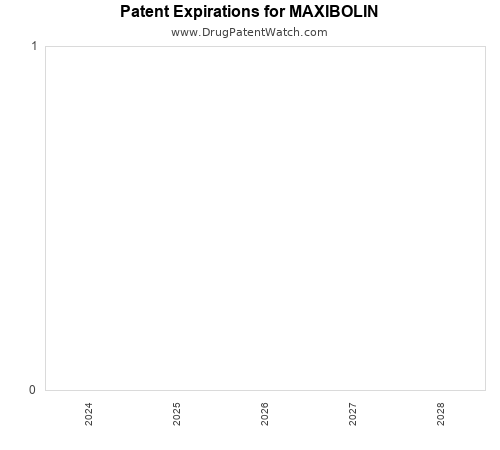 pharmaceutical patent expirations by year and by tradename