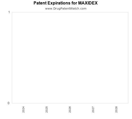 pharmaceutical patent expirations by year and by tradename