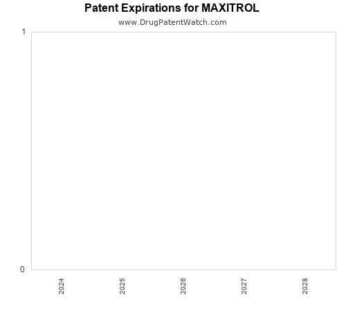 pharmaceutical patent expirations by year and by tradename