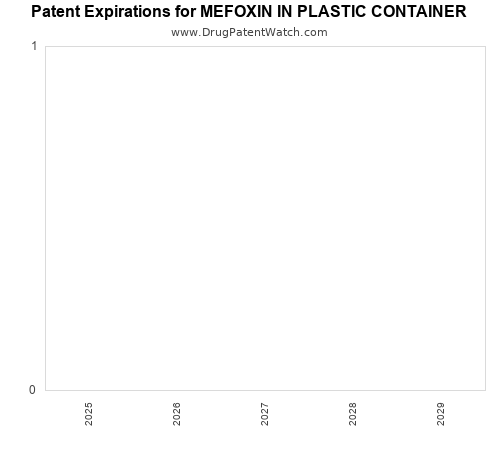pharmaceutical patent expirations by year and by tradename