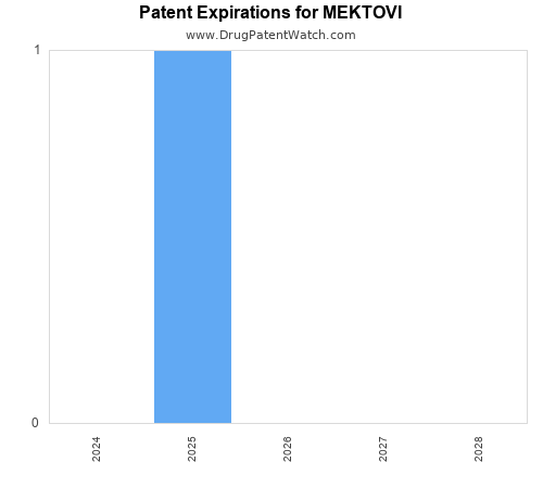 pharmaceutical patent expirations by year and by tradename