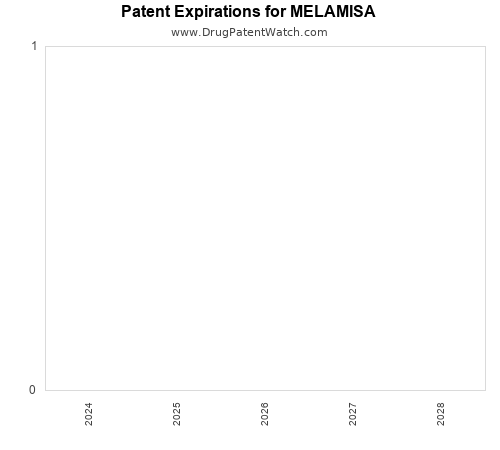 pharmaceutical patent expirations by year and by tradename