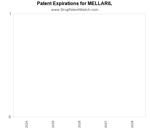 pharmaceutical patent expirations by year and by tradename