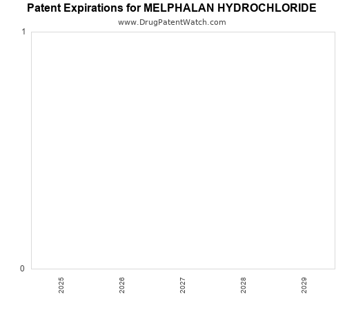 pharmaceutical patent expirations by year and by tradename