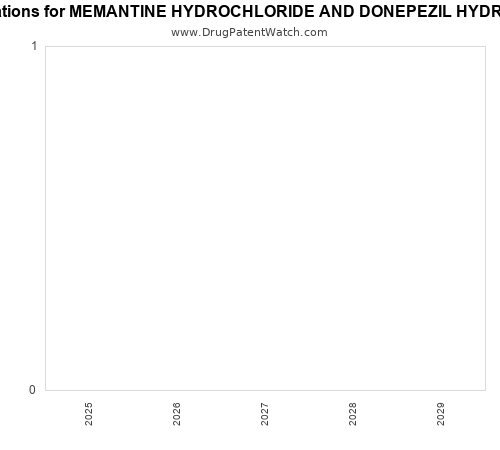 pharmaceutical patent expirations by year and by tradename