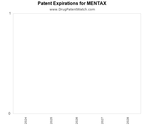 pharmaceutical patent expirations by year and by tradename