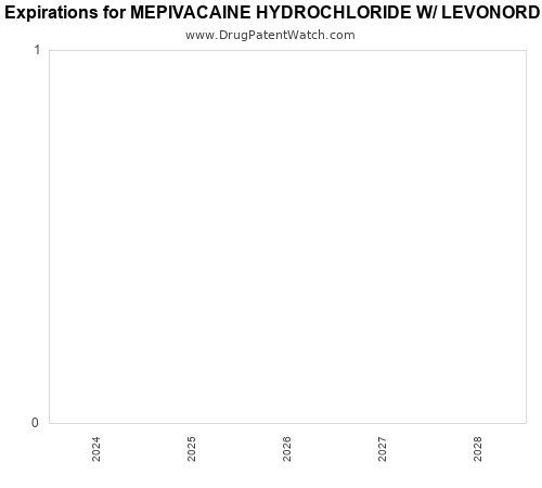 pharmaceutical patent expirations by year and by tradename