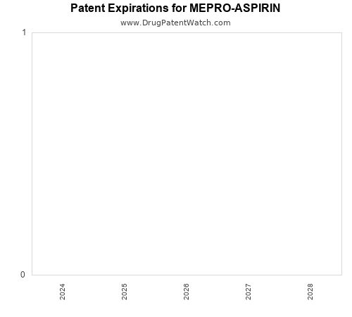 pharmaceutical patent expirations by year and by tradename