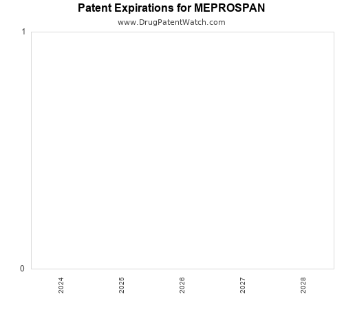 pharmaceutical patent expirations by year and by tradename