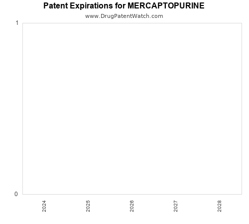 pharmaceutical patent expirations by year and by tradename