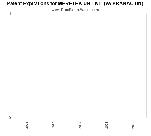 pharmaceutical patent expirations by year and by tradename