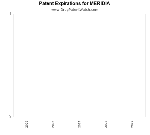 pharmaceutical patent expirations by year and by tradename