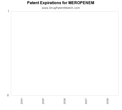 pharmaceutical patent expirations by year and by tradename