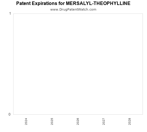 pharmaceutical patent expirations by year and by tradename